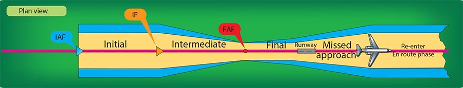 flight approach vectors