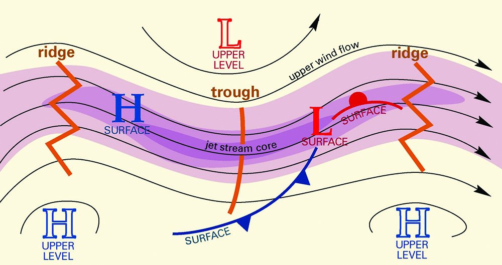 upper level flight winds connected to surface systems
