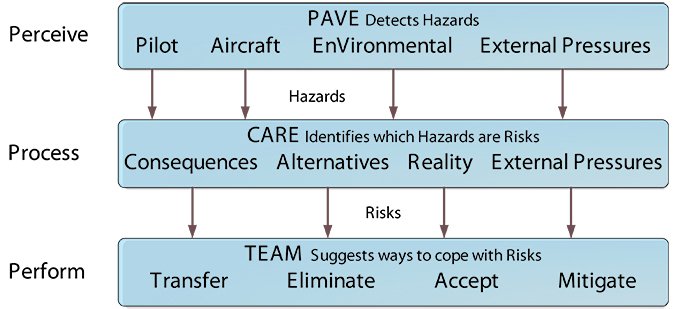 PAVE pilot response model