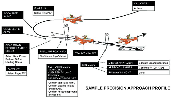 precision approach profile