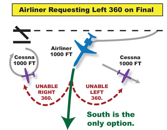 Airliner requesting left 360