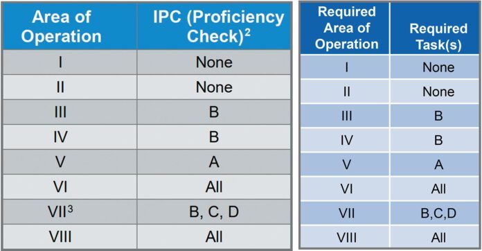 The task table itself remains unchanged in the proposed amendment, but the column headers are renamed to Required Area of Operation and Required Task(s).